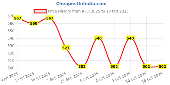 flipkart.com ashoojatex Baby Playgym for Babies Activity Play Gym Mat with 5 Hanging Toys 0 to 24 Months ashoojatex Price History Graph from 9 Jul 2025 to 17 Oct 2025