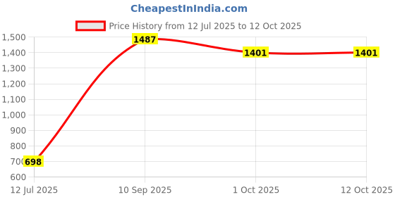 flipkart.com ashoojatex Fitness Rack with Hanging Rattles Lights & Musical Keyboard toy ashoojatex Price History Graph from 12 Jul 2025 to 11 Oct 2025