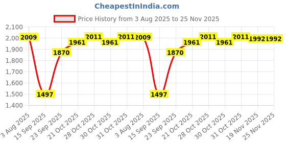 flipkart.com ashoojatex Home Supermarket, Interactive Battery Operated Set for Kids ashoojatex Price History Graph from 3 Aug 2025 to 25 Nov 2025