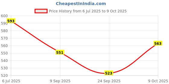 flipkart.com ashoojatex Play Mat Activity Gym Foldable Mat With Hanging Toys ashoojatex Price History Graph from 6 Jul 2025 to 9 Oct 2025