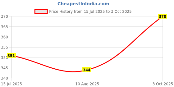 flipkart.com ashoojatex Transparent Gear car Toy for Kids with 3D Light Music & 360 Degree Rotation ashoojatex Price History Graph from 15 Jul 2025 to 3 Oct 2025