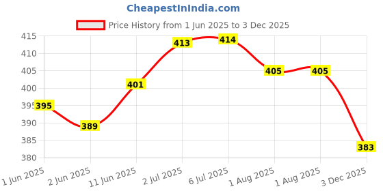flipkart.com Ashpo rechargeable hair trimmer T shape precision blade trimm beard upto 0.5 to 7mm Trimmer 45 minRuntime 5 Length Settings Price History Graph from 1 Jun 2025 to 3 Dec 2025