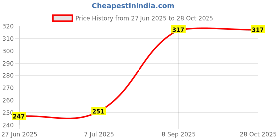 flipkart.com alliedsalesindia ASHR-201 250 W Shock Proof Immersion Heater Rod alliedsalesindia Price History Graph from 27 Jun 2025 to 28 Oct 2025