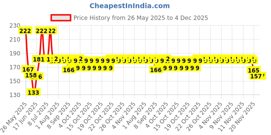 flipkart.com ashrafi 304 Stainless Steel Spring Snap Hook Locking Carabiner ashrafi Price History Graph from 26 May 2025 to 4 Dec 2025