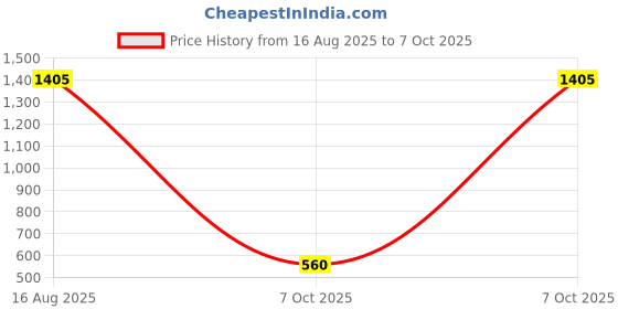 flipkart.com ashraj 6" X 4" Concentric Reducer SS 316L Reducing Flange ashraj Price History Graph from 16 Aug 2025 to 7 Oct 2025