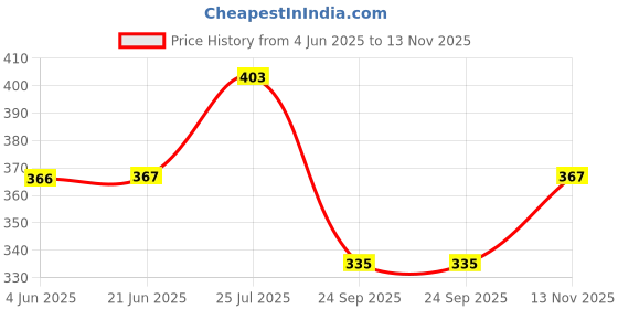 flipkart.com ashraj Women Fit and Flare Light Blue Midi/Calf Length Dress ashraj Price History Graph from 4 Jun 2025 to 13 Nov 2025