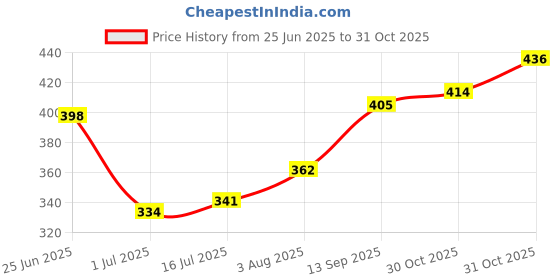 flipkart.com ashsports Volleyball with pump Volleyball - Size: 4 ashsports Price History Graph from 25 Jun 2025 to 31 Oct 2025