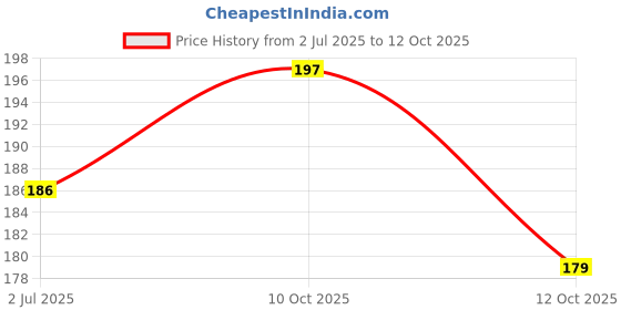 flipkart.com yeehaw Ashta Lakshmi Shree Yantra for Wealth Brass Yantra (Pack of 1) Brass Yantra yeehaw Price History Graph from 2 Jul 2025 to 12 Oct 2025