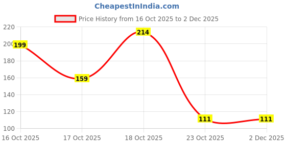 flipkart.com yeehaw Ashta Lakshmi Shree Yantra for Wealth Plated, Gold Yantra yeehaw Price History Graph from 16 Oct 2025 to 1 Dec 2025