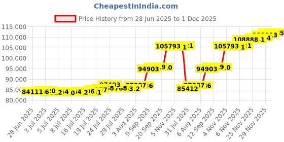 flipkart.com aspect bullion & refinery Ashta Lakshmi V-XTQ 24 (995) K 8 g Gold Coin aspect bullion & refinery Price History Graph from 28 Jun 2025 to 1 Dec 2025
