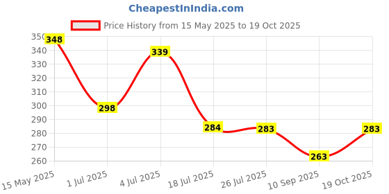 flipkart.com ashtaapad New Trending 0% Decent Look Deco Wine Bottle Travel Umbrella Umbrella ashtaapad Price History Graph from 15 May 2025 to 19 Oct 2025