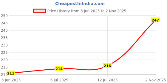 flipkart.com ashtaaromas CHANDAN Diffuser ashtaaromas Price History Graph from 3 Jun 2025 to 2 Nov 2025