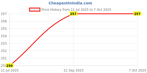 flipkart.com ashtaaromas LEMON Diffuser ashtaaromas Price History Graph from 11 Jul 2025 to 6 Oct 2025