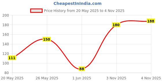 flipkart.com astrosale Ashtadhatu Kuber Diya To Increase Wealth And Prosperity Brass Table Diya astrosale Price History Graph from 20 May 2025 to 4 Nov 2025