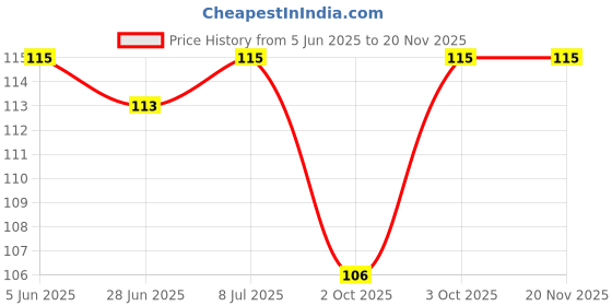 flipkart.com agilan Ashtagandha Chandan Tilak Paste -( 40g Each -Pack of 2) agilan Price History Graph from 5 Jun 2025 to 19 Nov 2025