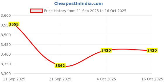 flipkart.com nivia ASHTANG 2.0-2022/23( FIFA Pro Quality) Football - Size: 5 nivia Price History Graph from 11 Sep 2025 to 16 Oct 2025