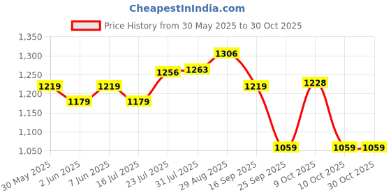flipkart.com nivia ASHTANG Goalkeeping Gloves nivia Price History Graph from 30 May 2025 to 30 Oct 2025