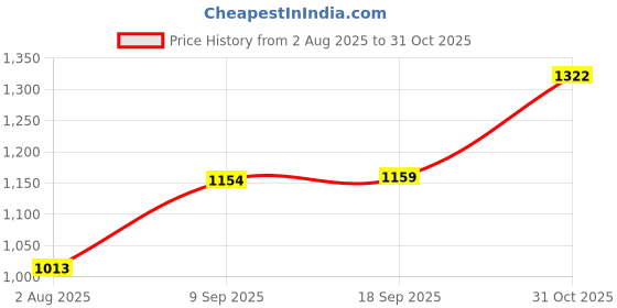 flipkart.com nivia ASHTANG Goalkeeping Gloves nivia Price History Graph from 2 Aug 2025 to 31 Oct 2025