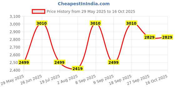 flipkart.com nivia Ashtang- PRO Football - Size: 5 nivia Price History Graph from 29 May 2025 to 16 Oct 2025