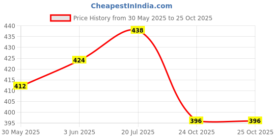 flipkart.com ashtapathy Mud Soap for Men & Women ashtapathy Price History Graph from 30 May 2025 to 24 Oct 2025