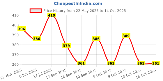 flipkart.com astrosale Ashtdhatu Kuber Diya Oil Lamp in Brass for Puja Temple - 6 Piece ( Size - Small ) Brass (Pack of 6) Table Diya astrosale Price History Graph from 22 May 2025 to 14 Oct 2025