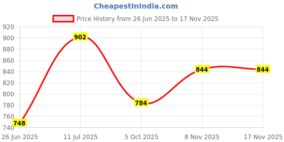 flipkart.com vrindavan Ashth Sakhi by Go Vrinda Studio | Soft Doll | Barbie - 7 inch vrindavan Price History Graph from 26 Jun 2025 to 15 Nov 2025