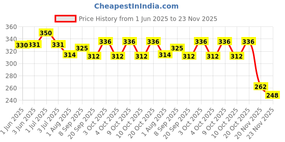 flipkart.com ashthawalldecor Exam Clipboard Writing Examination Pad Wooden For Students (Size 14x9.5 Inch)D3 ashthawalldecor Price History Graph from 1 Jun 2025 to 23 Nov 2025