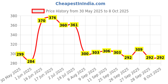 flipkart.com ashtkamal star master001 Table Lamps Lamp Shade ashtkamal Price History Graph from 30 May 2025 to 8 Oct 2025