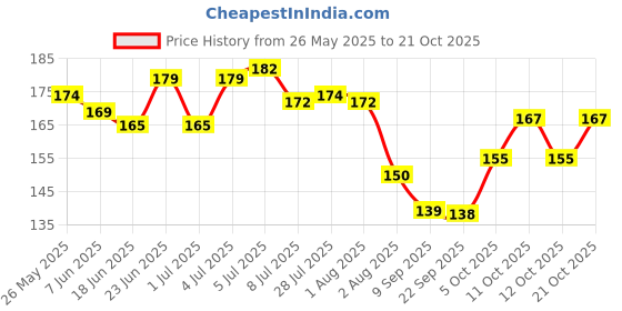 flipkart.com spillbox Ashtray for Cigarette Stainless Steel Ash Holder Tray with Lid for Home, Office and Bar Silver Steel Ashtray spillbox Price History Graph from 26 May 2025 to 21 Oct 2025