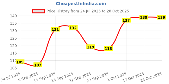 flipkart.com navjai Ashtray for Cigarette Steel Ash Holder Tray with Lid for Home, Office and Bar Multicolor Plastic Ashtray navjai Price History Graph from 24 Jul 2025 to 28 Oct 2025