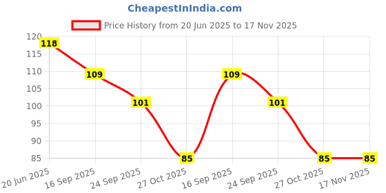 flipkart.com dhansal Ashtray Glass Round Cigar Cigarette Table top Ash Tray Indoor Outdoor Clear Glass Ashtray dhansal Price History Graph from 20 Jun 2025 to 17 Nov 2025