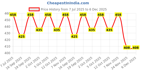 flipkart.com ashu creation 152 cm (5 ft) Polyester Semi Transparent Long Door Curtain Single Curtain ashu creation Price History Graph from 7 Jul 2025 to 5 Dec 2025
