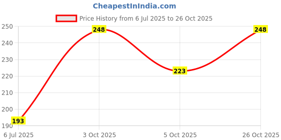 flipkart.com ashuaso Women Shapewear ashuaso Price History Graph from 6 Jul 2025 to 26 Oct 2025