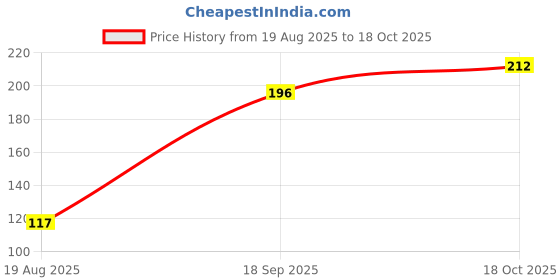 flipkart.com ashuaso Women White, Black, Beige Mock Camisole ashuaso Price History Graph from 19 Aug 2025 to 18 Oct 2025
