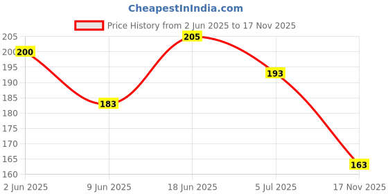flipkart.com ashuman Comfort Flipflops For Women Slippers ashuman Price History Graph from 2 Jun 2025 to 17 Nov 2025