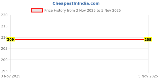 flipkart.com ashuman Stylish Ortho |Lightweight|Breathable|Anti-Slip|Pain Relief|Flip Flop for Boys Men Slippers ashuman Price History Graph from 3 Nov 2025 to 5 Nov 2025