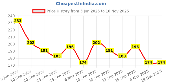 flipkart.com ashuman Women/Girls stylish Ortho slippers Indoor Outdoor Soft And Comfortable Women Slippers ashuman Price History Graph from 3 Jun 2025 to 18 Nov 2025