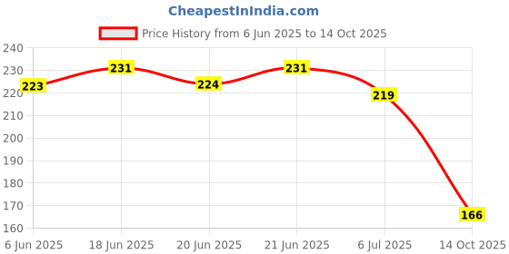 flipkart.com ashuman Women's Comfortable Stylish and Trending Flip Flops Slippers For Women/Girls Women Flip Flops ashuman Price History Graph from 6 Jun 2025 to 14 Oct 2025