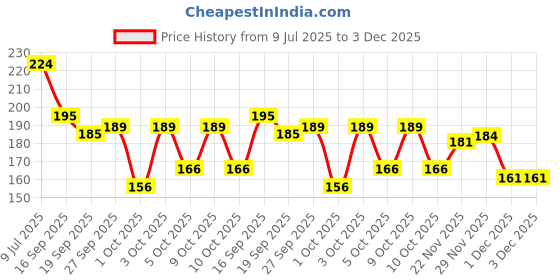 flipkart.com ashuman Women's Comfortable Stylish and Trending Flip Flops Slippers For Women/Girls Women Flip Flops ashuman Price History Graph from 9 Jul 2025 to 2 Dec 2025