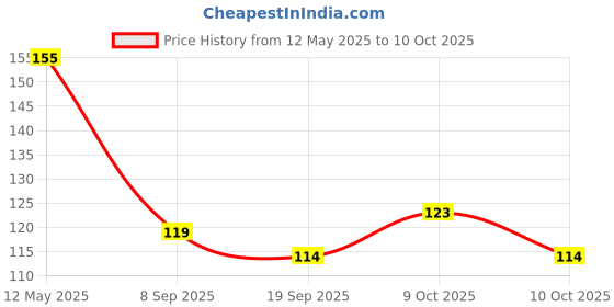 flipkart.com ashv 360-Degree Rotating Expandable 1 Pc Water Faucet With Splash-Proof Filter Faucet Nozzle ashv Price History Graph from 12 May 2025 to 9 Oct 2025