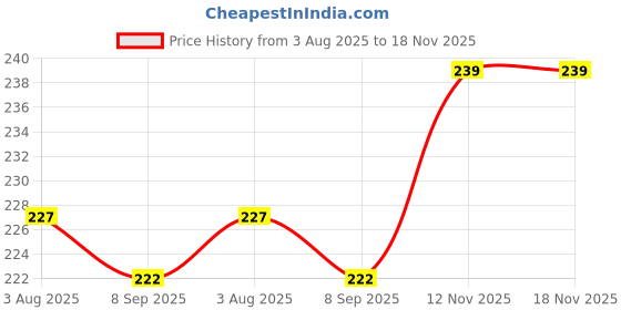 flipkart.com ashv enterprise 1 Week Personal Pill Organisers, Personal Pill Dispenser Pill Box ashv enterprise Price History Graph from 3 Aug 2025 to 18 Nov 2025