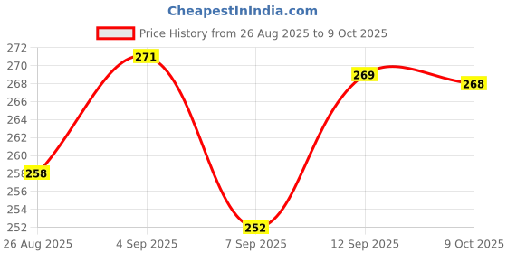 flipkart.com ASHV ENTERPRISE 8 inch Screen Expanders 8 Inch Screen Magnifier, Video Enlarger with Foldable Stand Screen Expander Phone Price History Graph from 26 Aug 2025 to 8 Oct 2025