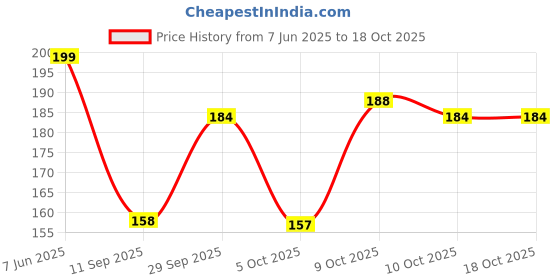 flipkart.com ashv Travel Toothbrush Holder for Traveling, Toothbrushes Toothpaste Set Toothbrush Case ashv Price History Graph from 7 Jun 2025 to 18 Oct 2025