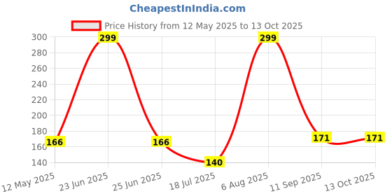 flipkart.com ashv Water Purifier Filter Faucet for Kitchen Sink(1 PIC) Faucet Mount ashv Price History Graph from 12 May 2025 to 13 Oct 2025