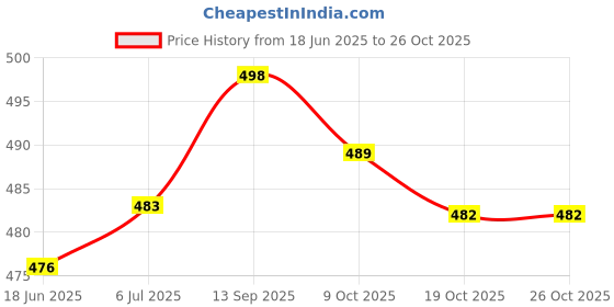flipkart.com ASHVIK Hair Straightener Comb Brush For Men & Women & Girls Hair Straightener Price History Graph from 18 Jun 2025 to 26 Oct 2025