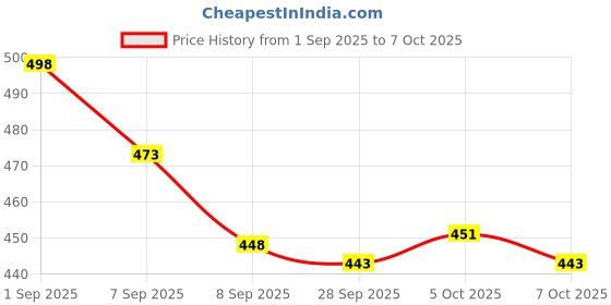 flipkart.com ashvika mosquitonet Nylon Infants Washable Baby Folding Crib Mosquito Net ashvika mosquitonet Price History Graph from 1 Sep 2025 to 7 Oct 2025