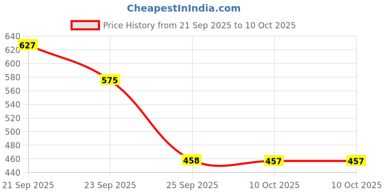 flipkart.com ashvika mosquitonet Nylon Infants Washable Baby Folding Crib Mosquito Net ashvika mosquitonet Price History Graph from 21 Sep 2025 to 10 Oct 2025