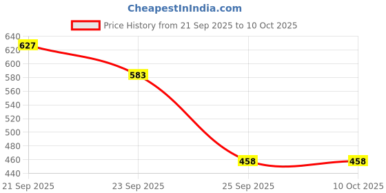 flipkart.com ashvika mosquitonet Nylon Infants Washable Baby Folding Crib Mosquito Net ashvika mosquitonet Price History Graph from 21 Sep 2025 to 10 Oct 2025