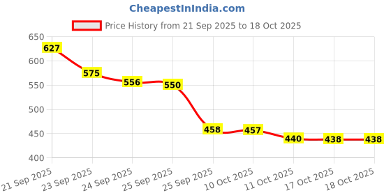 flipkart.com ashvika mosquitonet Nylon Infants Washable Baby Folding Crib Mosquito Net ashvika mosquitonet Price History Graph from 21 Sep 2025 to 17 Oct 2025