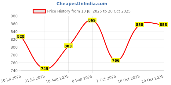 flipkart.com vlado's himalayan organics Ashwagandha 1000mg Serve Anxiety & Stress Relief vlado's himalayan organics Price History Graph from 10 Jul 2025 to 19 Oct 2025
